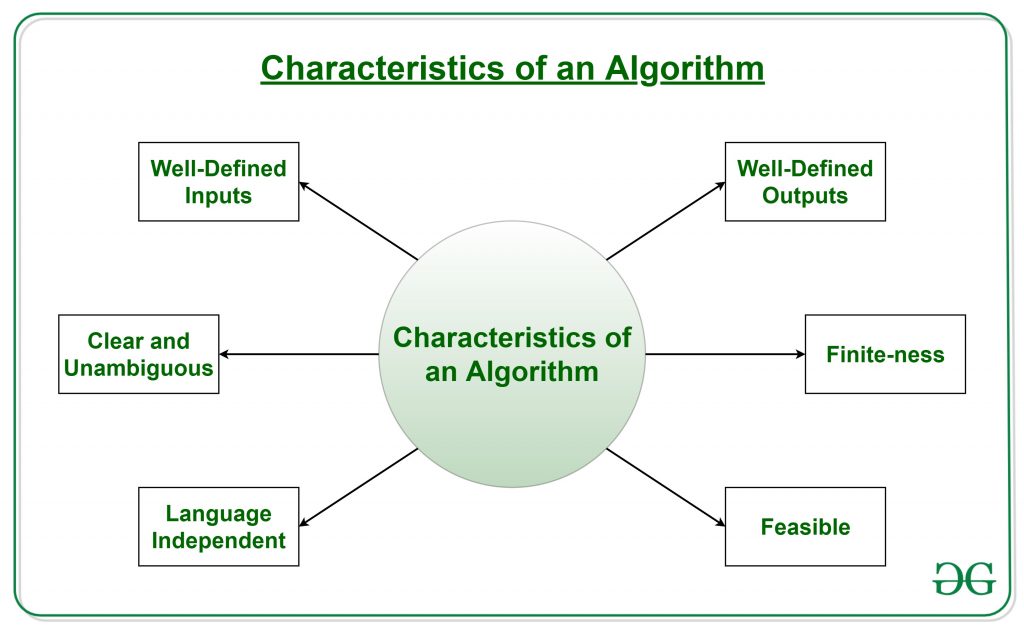  Characteristics of an Algorithm