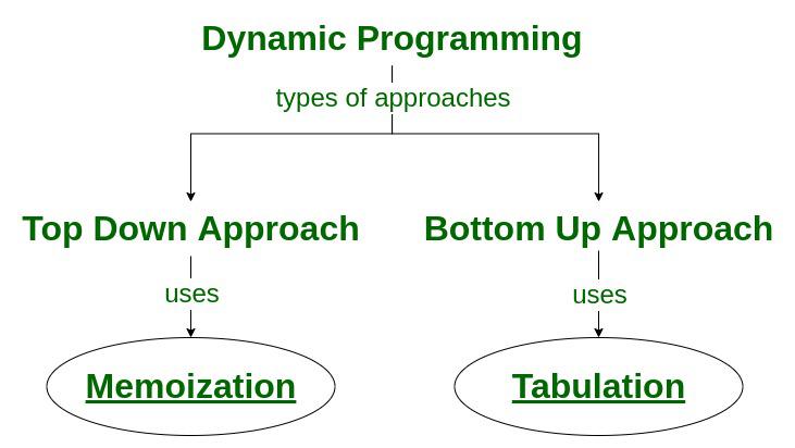 Types of the approach of dynamic programming algorithm