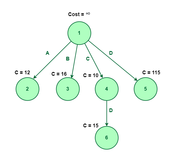 Exploring node 4 which is element C