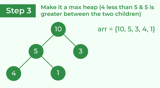 Make the tree a max heap