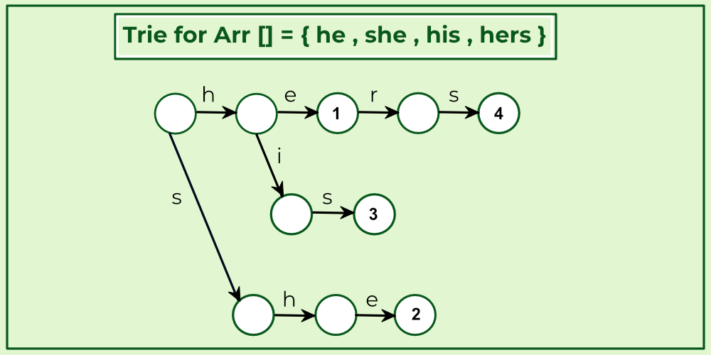  Build a Trie (or Keyword Tree) of all words.