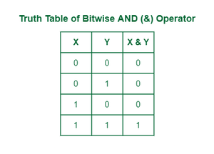 Truth table of AND operator