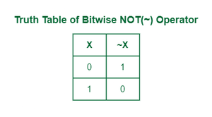 Truth Table of Bitwise Operator NOT