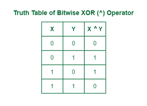 BItwiseXORoperatortruthtable-300x216-(1)