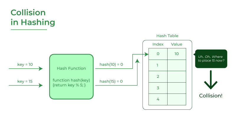 What is Collision in Hashing