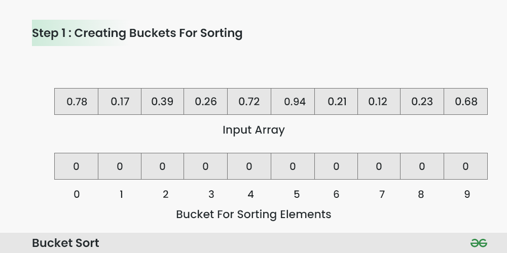 Creating Buckets for sorting