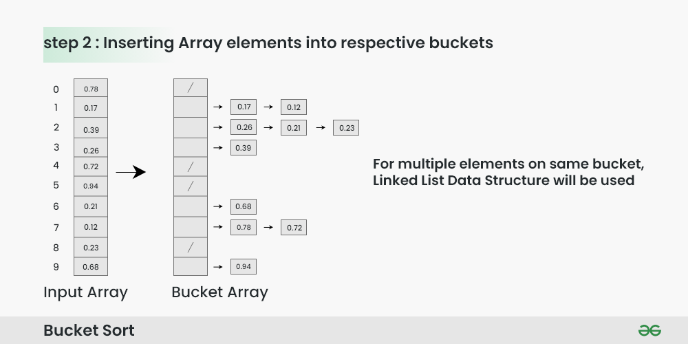 Inserting Array elements into respective buckets