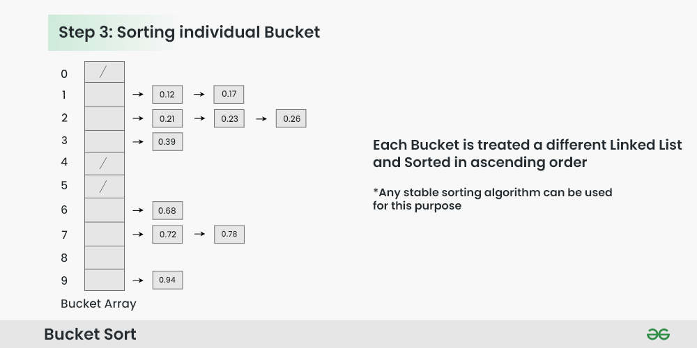 Sorting individual bucket
