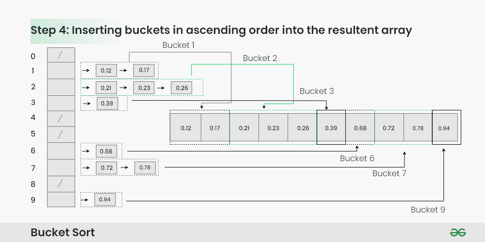 Inserting buckets in ascending order into the resultant array