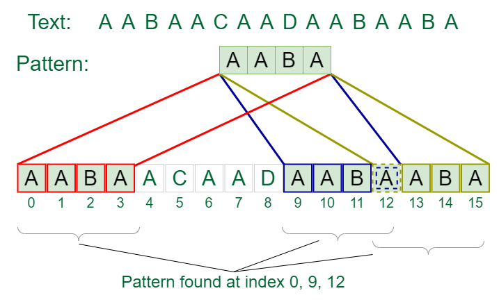 Pattern Searching Algorithms