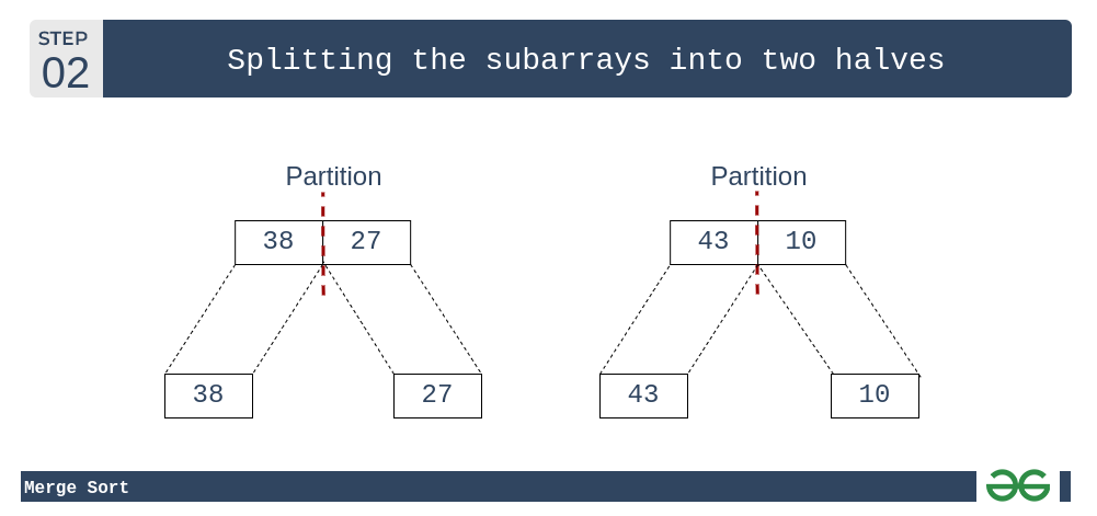 Merge Sort: Divide the subarrays into two halves (unit length subarrays here)