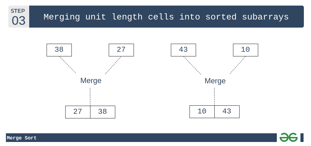 Merge Sort: Merge the unit length subarrys into sorted subarrays