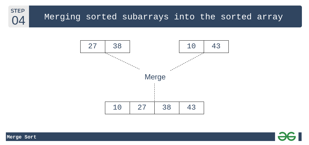 Merge Sort: Merge the sorted subarrys to get the sorted array