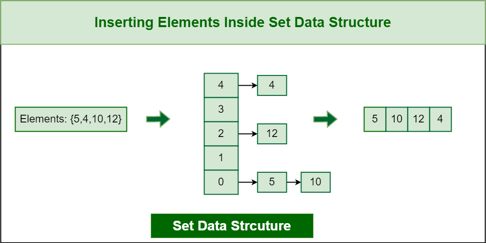 Inserting Elements inside Set Data Structure