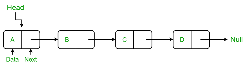 Singly Linked List