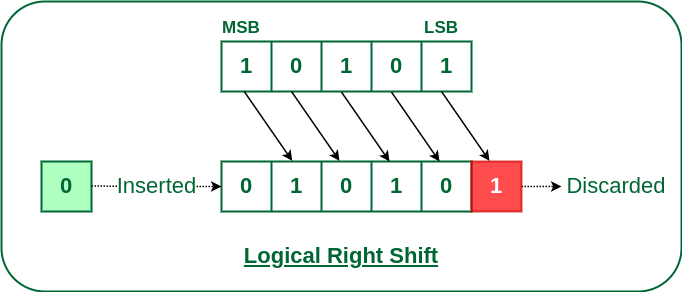 Logical Right Shift