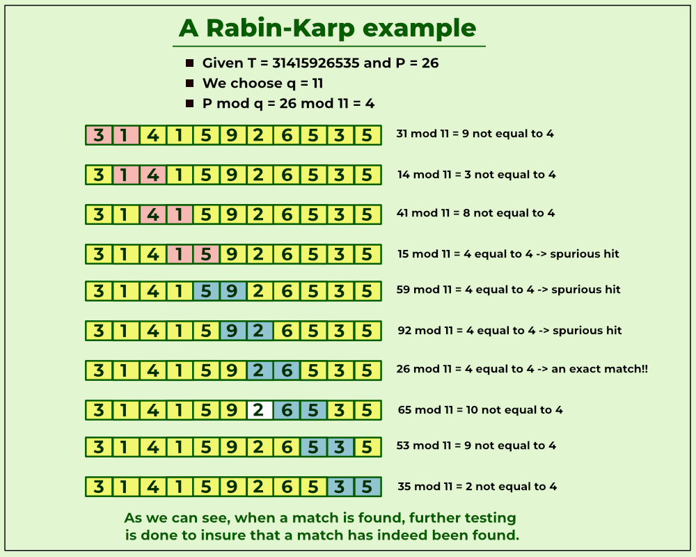 Example of Rabin Karp