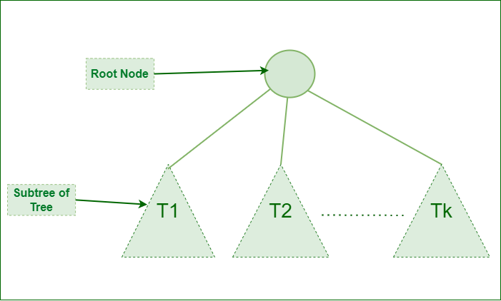 Representation of Tree Data Structure
