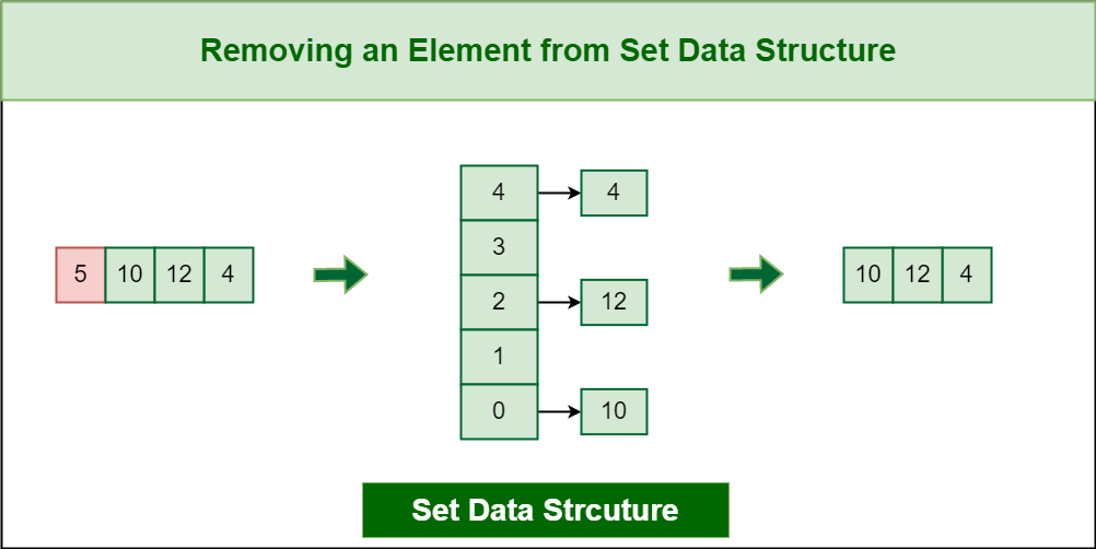 Removing an Element from Set Data Structure