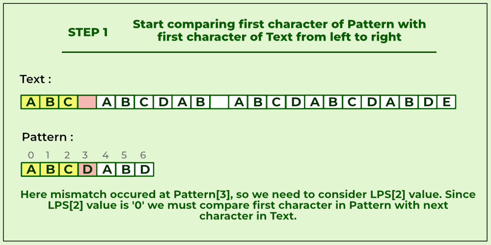 Compare first character of pattern with first character of text from left to right
