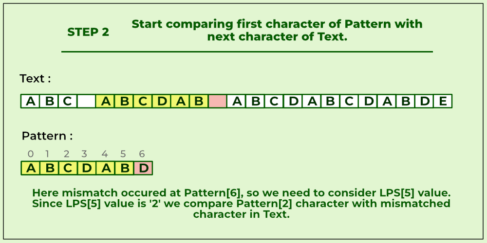 Compare first character of pattern with next character of text