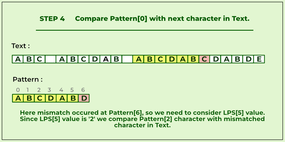 Compare pattern[0] with next characters in text.