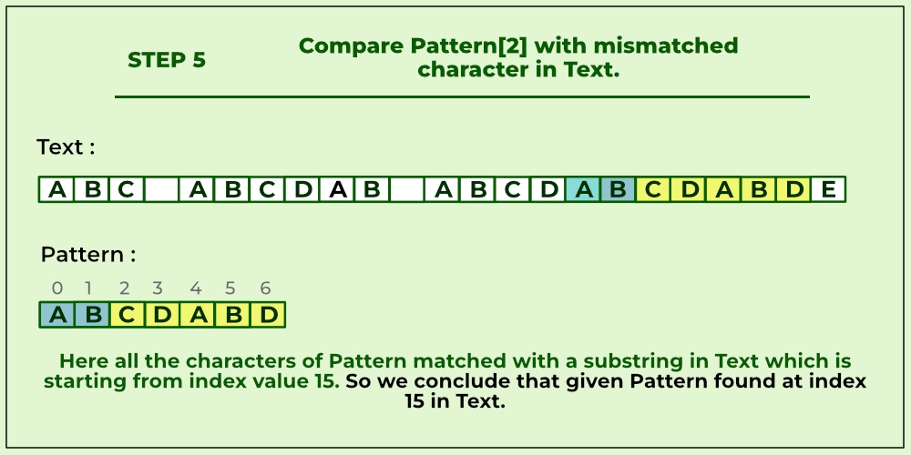 Compare pattern[2] with mismatched characters in text.