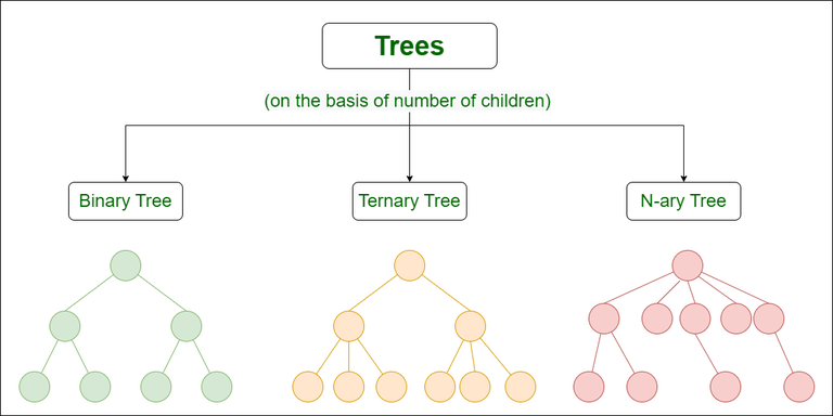 Types of Trees in Data Structure based on the number of children